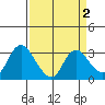 Antioch tide chart for Saturday, April 2, 2022