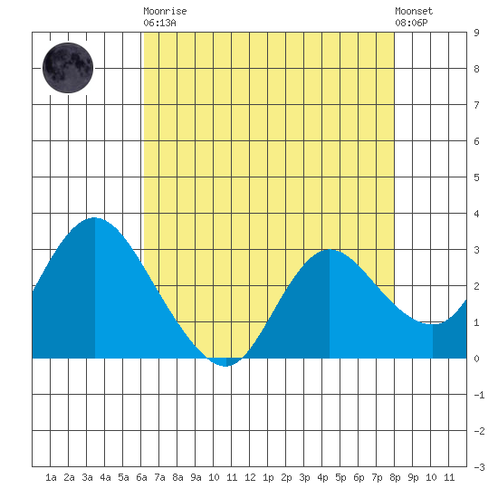 Antioch tide chart for Saturday, April 30, 2022