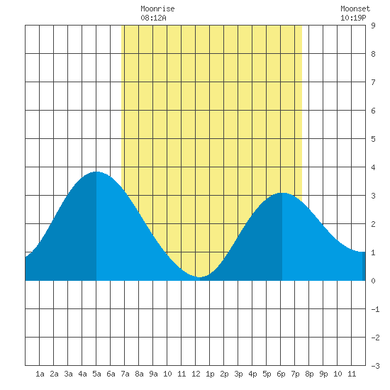 Antioch tide chart for Sunday, April 3, 2022