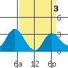 Antioch tide chart for Sunday, April 3, 2022