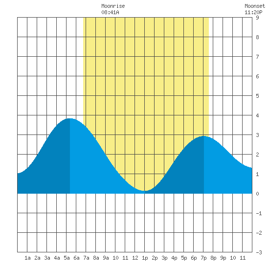 Antioch tide chart for Monday, April 4, 2022