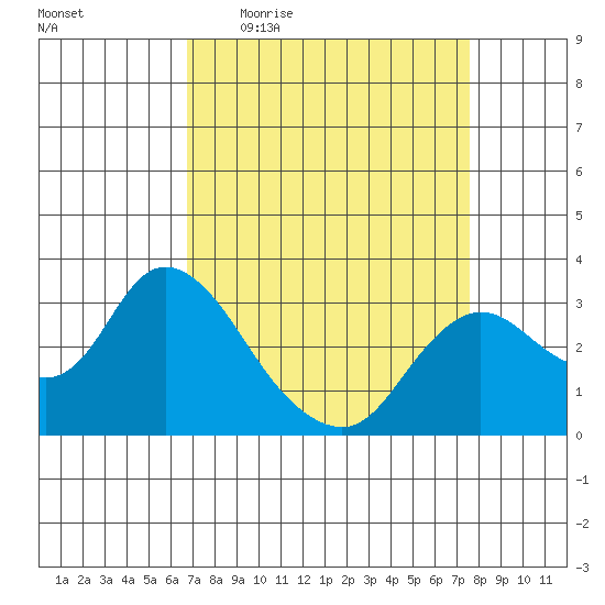 Antioch tide chart for Tuesday, April 5, 2022