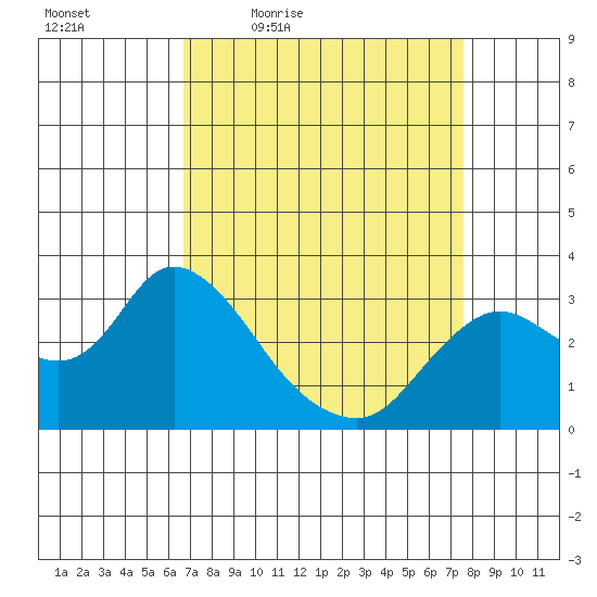 Antioch tide chart for Wednesday, April 6, 2022