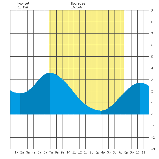 Antioch tide chart for Thursday, April 7, 2022