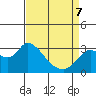 Antioch tide chart for Thursday, April 7, 2022