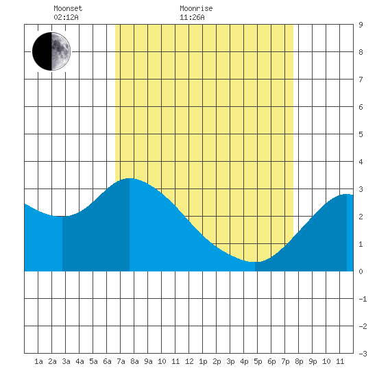 Antioch tide chart for Friday, April 8, 2022