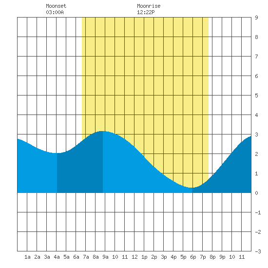 Antioch tide chart for Saturday, April 9, 2022