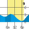 Antioch tide chart for Saturday, April 9, 2022