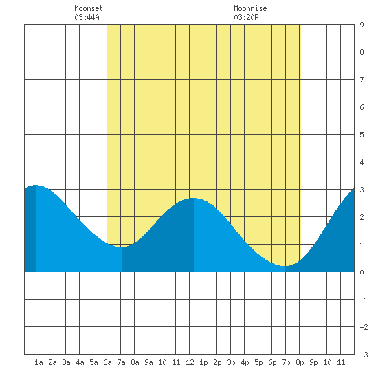 Antioch tide chart for Wednesday, May 11, 2022
