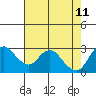 Antioch tide chart for Wednesday, May 11, 2022