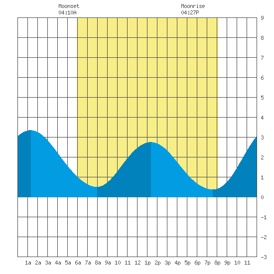 Antioch tide chart for Thursday, May 12, 2022