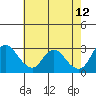 Antioch tide chart for Thursday, May 12, 2022