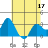 Antioch tide chart for Tuesday, May 17, 2022