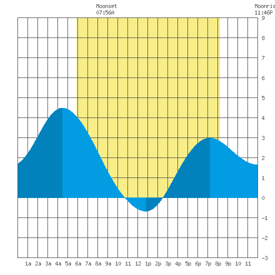 Antioch tide chart for Wednesday, May 18, 2022
