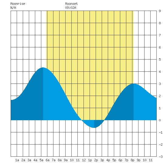 Antioch tide chart for Thursday, May 19, 2022