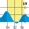 Antioch tide chart for Thursday, May 19, 2022