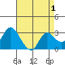 Antioch tide chart for Sunday, May 1, 2022