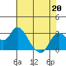 Antioch tide chart for Friday, May 20, 2022