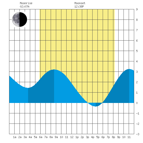 Antioch tide chart for Sunday, May 22, 2022