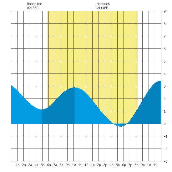 Antioch tide chart for Monday, May 23, 2022