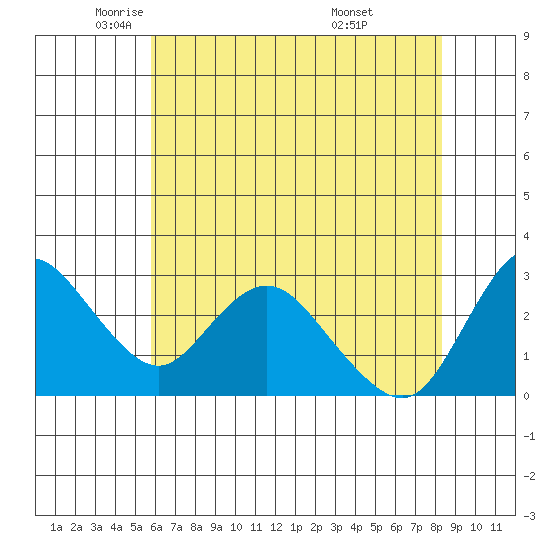 Antioch tide chart for Tuesday, May 24, 2022