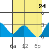 Antioch tide chart for Tuesday, May 24, 2022