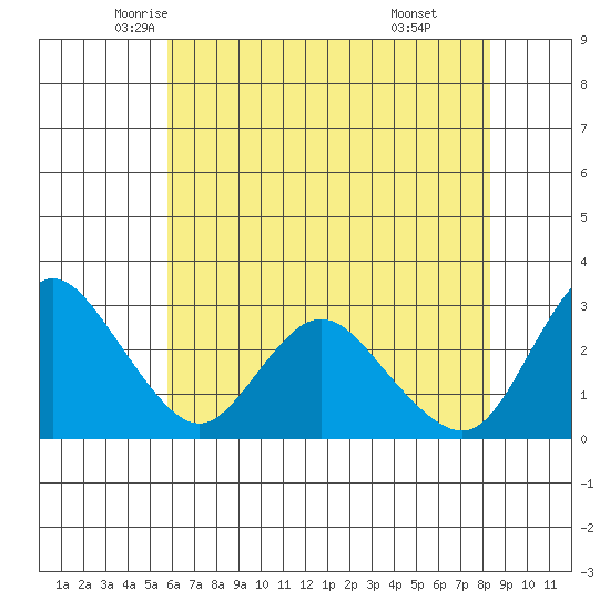 Antioch tide chart for Wednesday, May 25, 2022