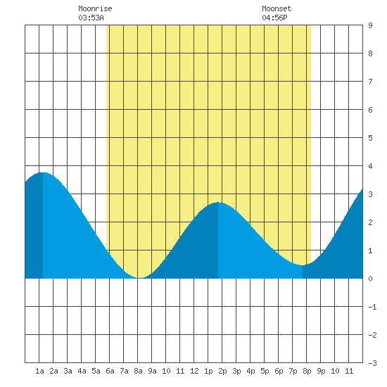 Antioch tide chart for Thursday, May 26, 2022