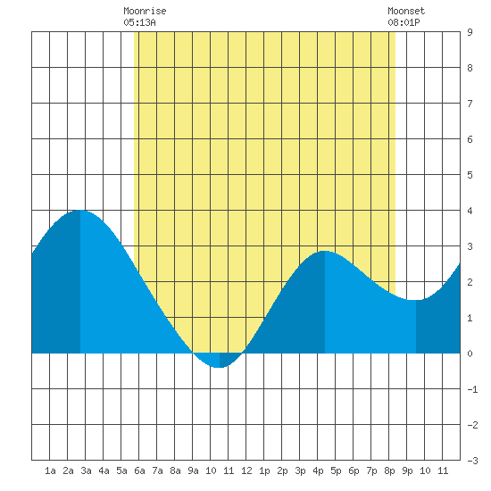 Antioch tide chart for Sunday, May 29, 2022