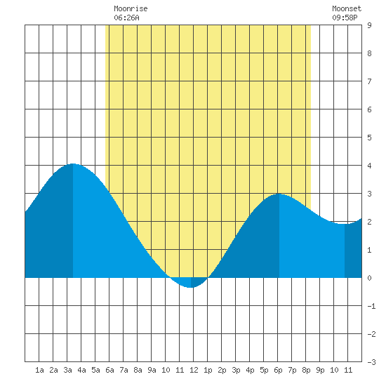 Antioch tide chart for Tuesday, May 31, 2022