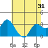 Antioch tide chart for Tuesday, May 31, 2022