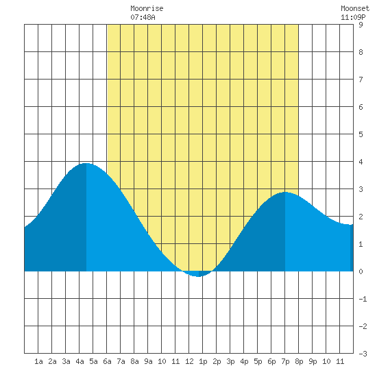 Antioch tide chart for Tuesday, May 3, 2022