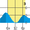 Antioch tide chart for Tuesday, May 3, 2022