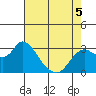 Antioch tide chart for Thursday, May 5, 2022