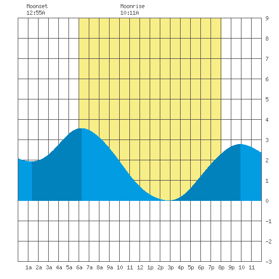 Antioch tide chart for Friday, May 6, 2022