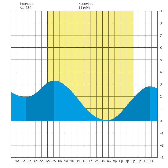 Antioch tide chart for Saturday, May 7, 2022