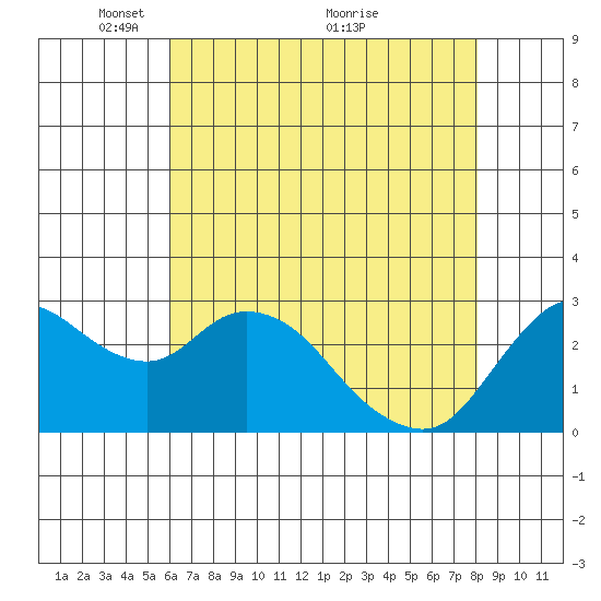 Antioch tide chart for Monday, May 9, 2022