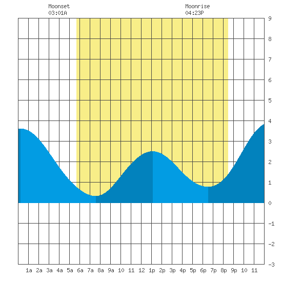 Antioch tide chart for Friday, June 10, 2022