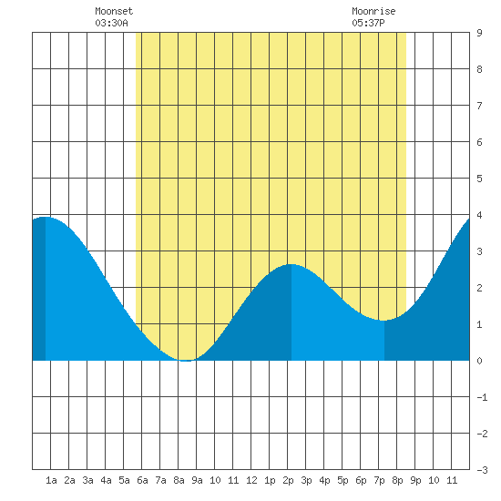 Antioch tide chart for Saturday, June 11, 2022