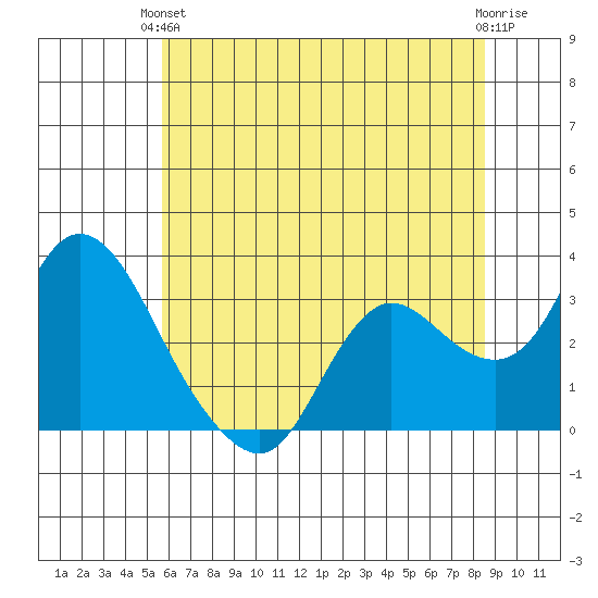 Antioch tide chart for Monday, June 13, 2022