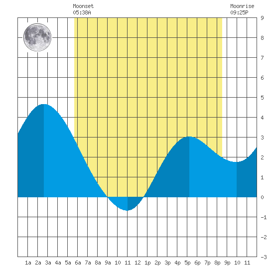 Antioch tide chart for Tuesday, June 14, 2022