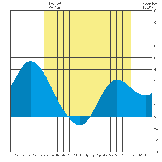 Antioch tide chart for Wednesday, June 15, 2022