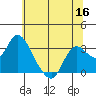 Antioch tide chart for Thursday, June 16, 2022