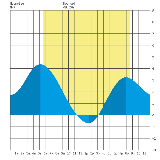 Antioch tide chart for Friday, June 17, 2022