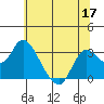Antioch tide chart for Friday, June 17, 2022