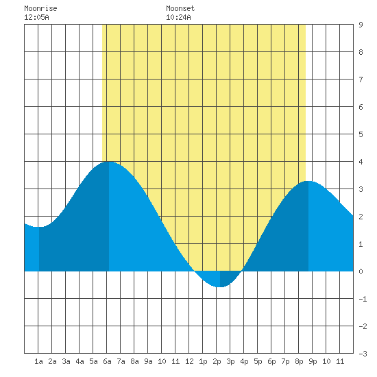 Antioch tide chart for Saturday, June 18, 2022