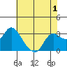 Antioch tide chart for Wednesday, June 1, 2022