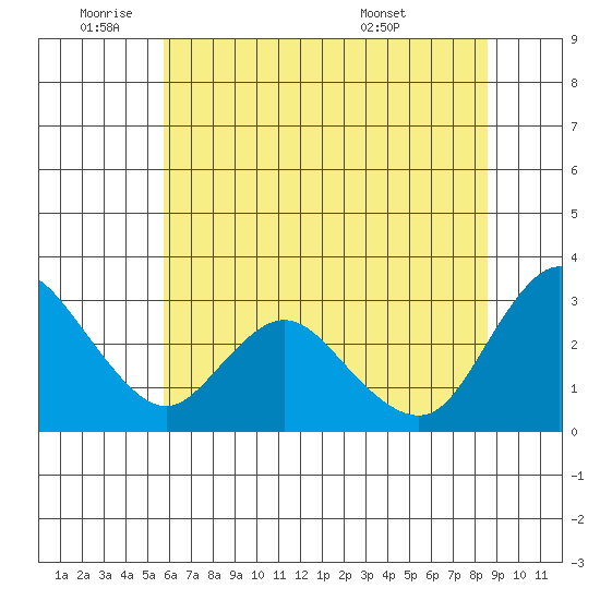 Antioch tide chart for Wednesday, June 22, 2022