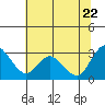 Antioch tide chart for Wednesday, June 22, 2022