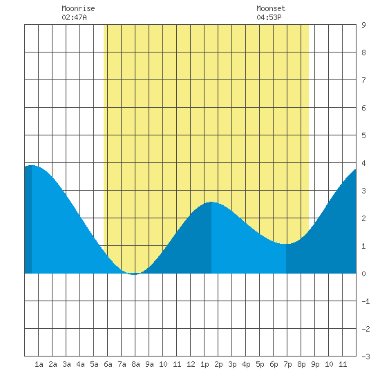 Antioch tide chart for Friday, June 24, 2022